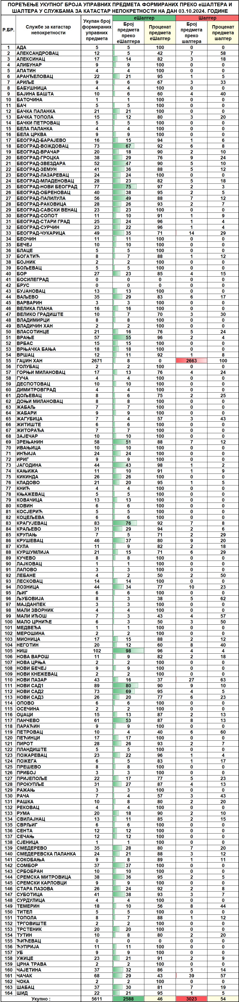 /content/images/stranice/statistika/2024/10/Dnevni izvestaj na dan 03.10.2024.jpg